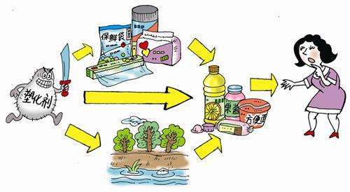 食品中有塑化劑嗎？這些食品中含有大量塑化劑，食用時一定要注意！