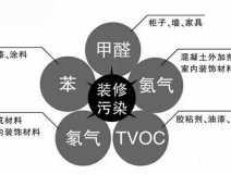 保證健康安全，室內空氣治理為什么那么重要？